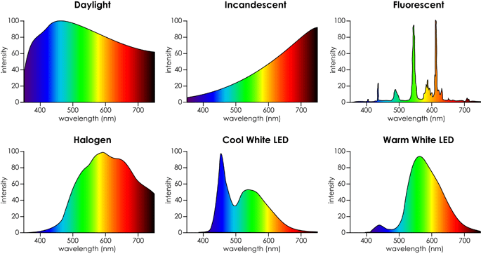 Spectral graphs of classical light sources